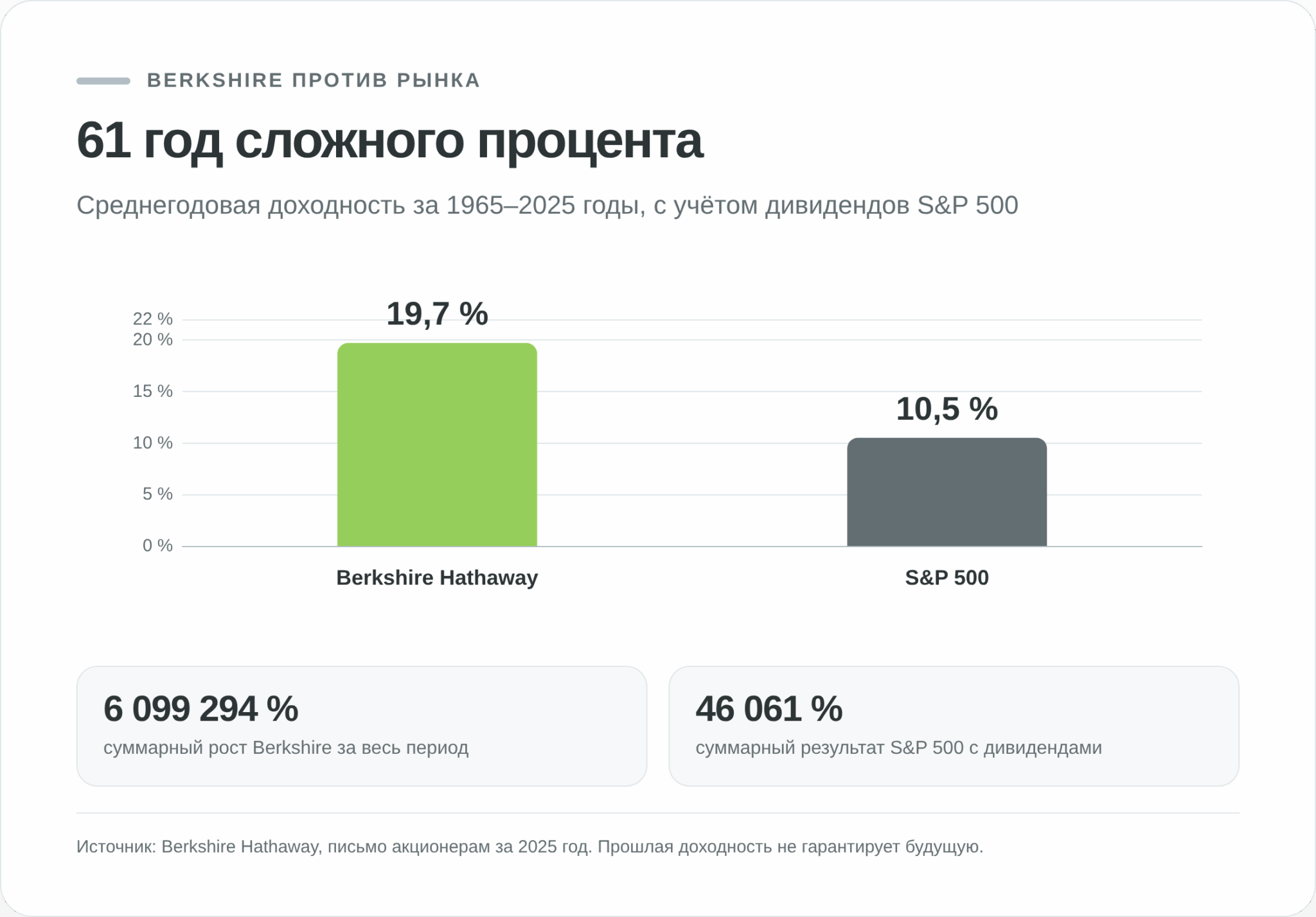 Среднегодовая и суммарная доходность Berkshire Hathaway и S&P 500 за 1965–2025 годы