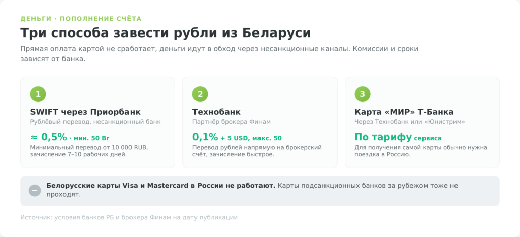 Как пополнить брокерский счёт на Московской бирже из Беларуси — три канала