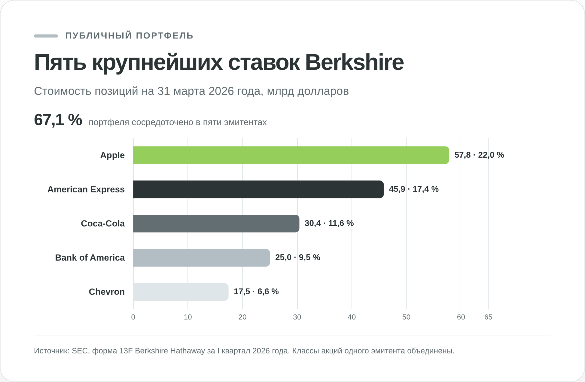 Пять крупнейших позиций публичного портфеля Berkshire Hathaway на 31 марта 2026 года