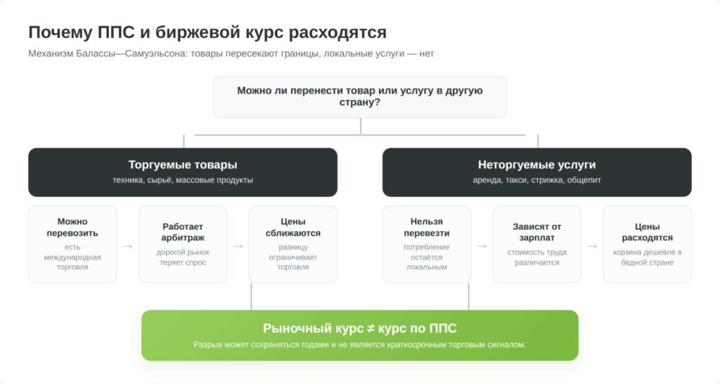 Схема эффекта Балассы—Самуэльсона и расхождения рыночного курса с ППС