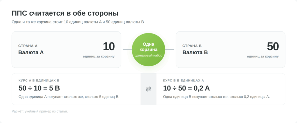Взаимно обратные формулы расчёта паритета покупательной способности