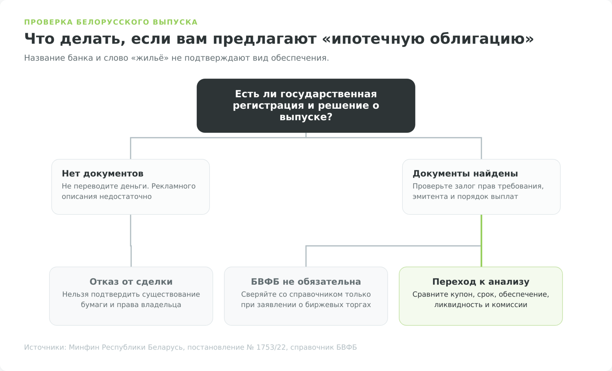 Проверка ипотечной облигации в Беларуси перед покупкой