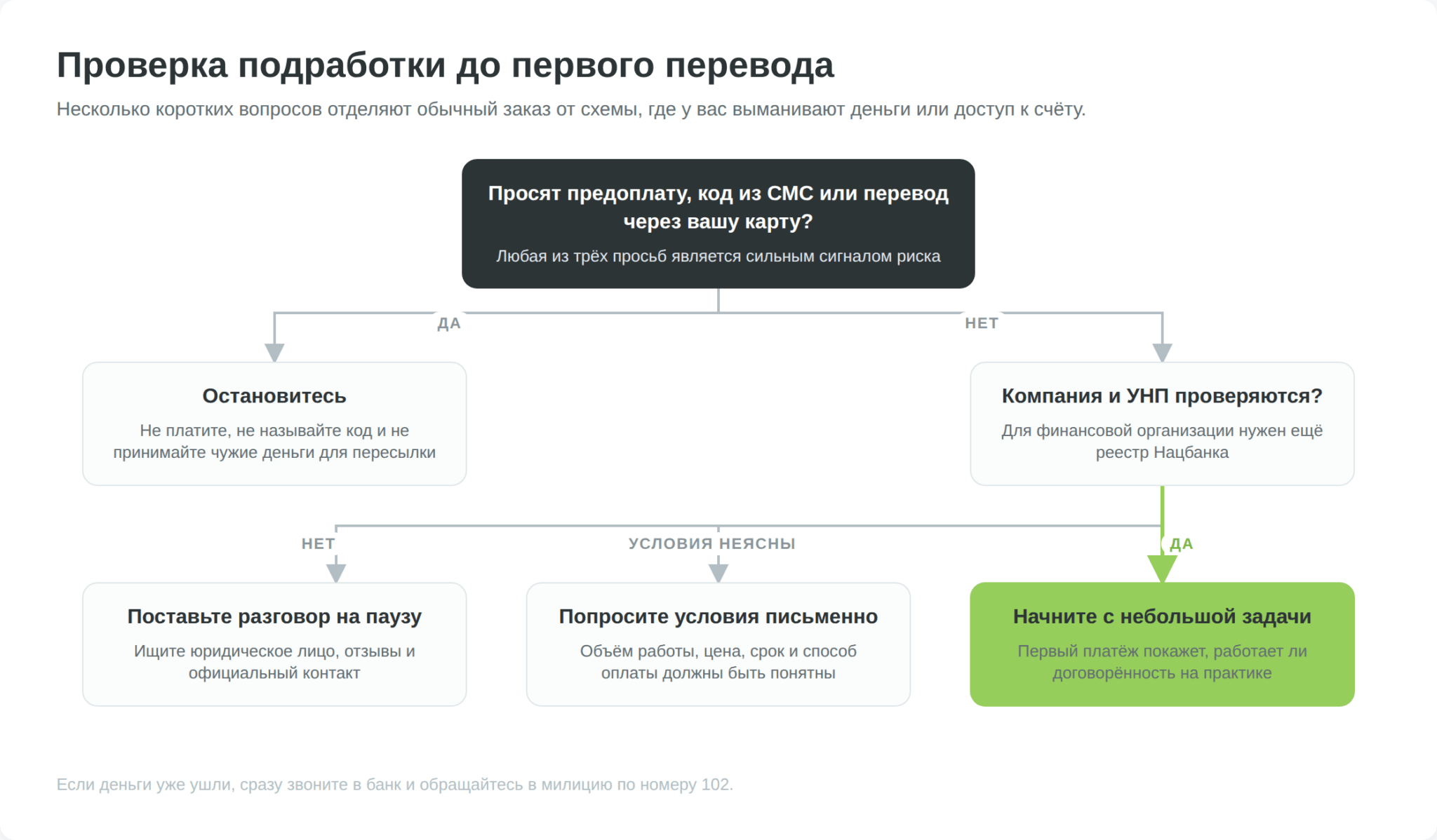 Дерево решений для проверки подработки на признаки мошенничества