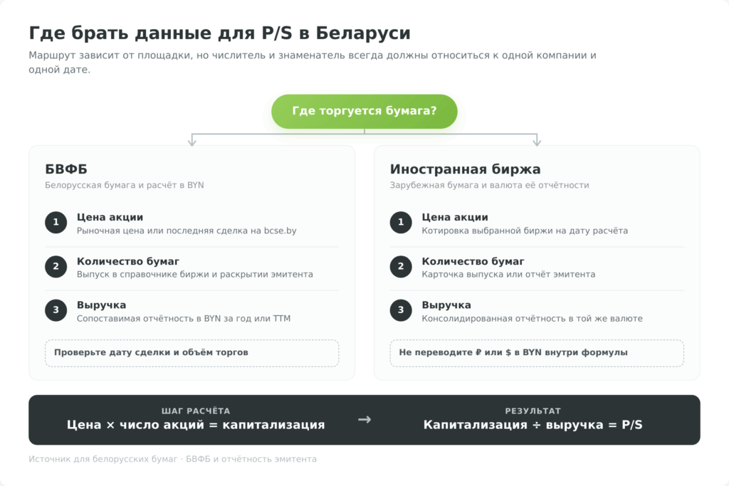 Где брать данные для расчёта коэффициента P/S в Беларуси