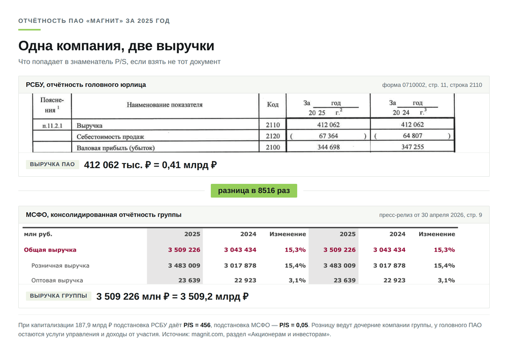 Коэффициент P/S и выручка Магнита по РСБУ и МСФО за 2025 год