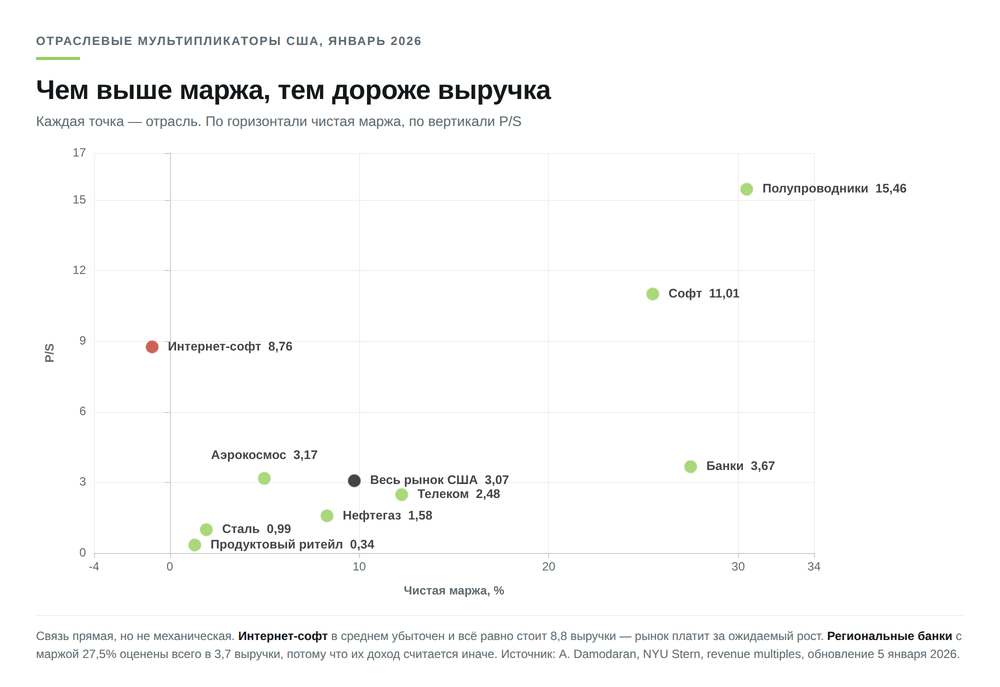 Связь коэффициента P/S и чистой маржи по секторам США в январе 2026 года