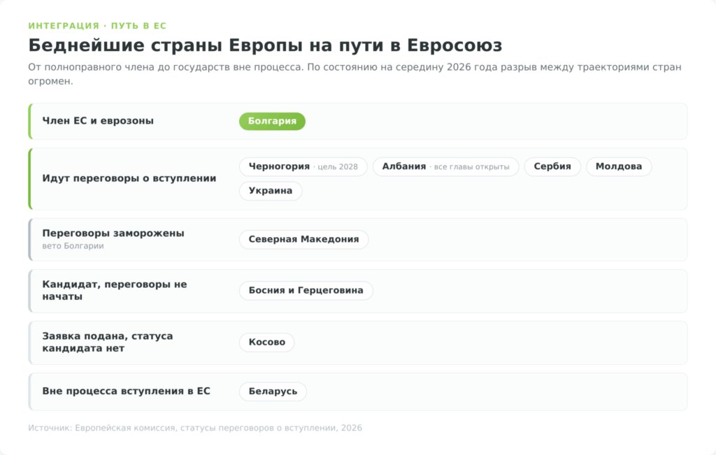 Этапы переговоров стран рейтинга о вступлении в Европейский союз