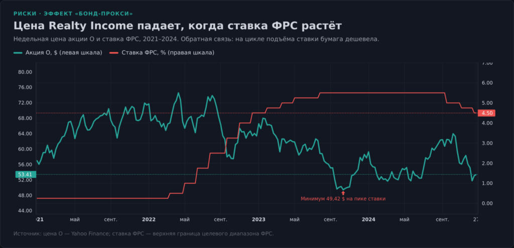 Эффект бонд-прокси: падение акций Realty Income (O) при росте ставки ФРС в 2022–2023