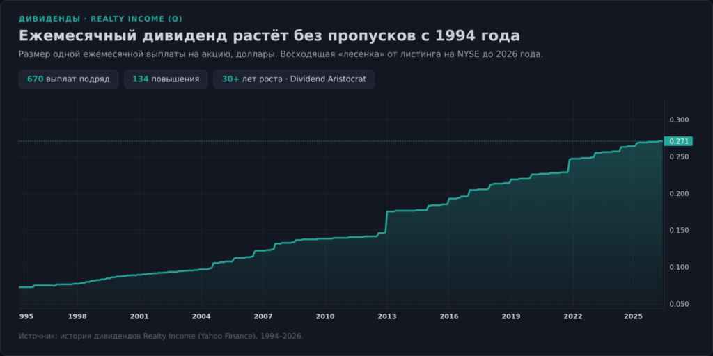 История роста ежемесячного дивиденда акций Realty Income (O) с 1994 по 2026 год
