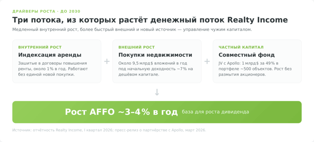 Три драйвера роста Realty Income (O): индексация аренды, покупки недвижимости, частный капитал Apollo