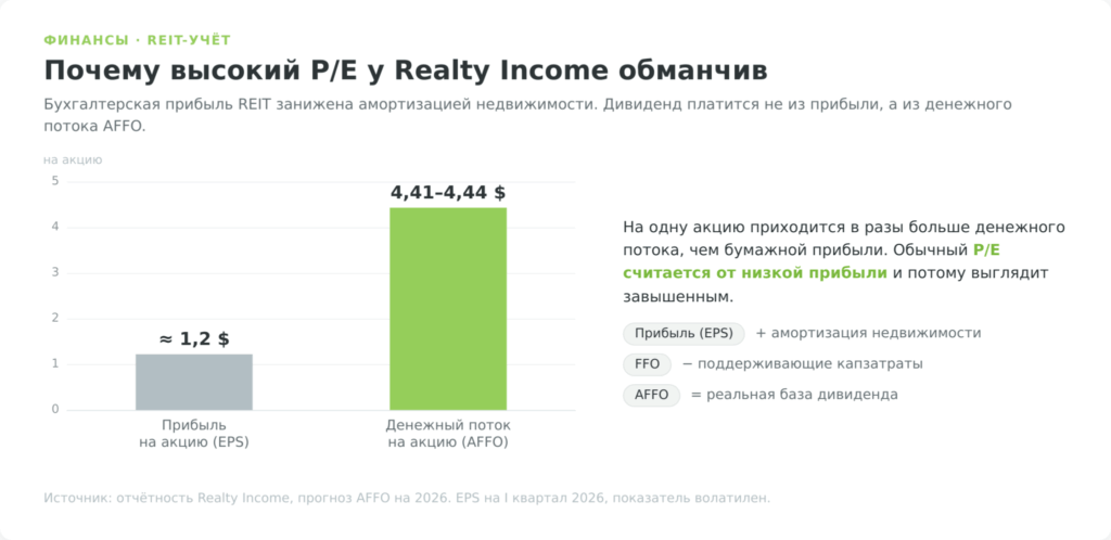 Почему высокий P/E акций Realty Income обманчив: разрыв между прибылью EPS и денежным потоком AFFO