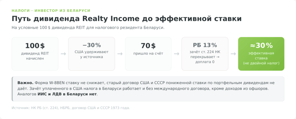 Налог на дивиденды Realty Income (O) для инвестора из Беларуси: удержание 30% в США и зачёт по ст. 224 НК РБ