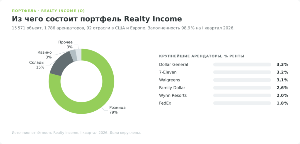 Структура портфеля Realty Income (O): розница, склады, казино, дата-центры по доле ренты