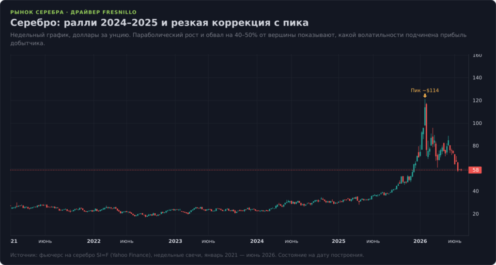 График цены серебра за 2021–2026 годы