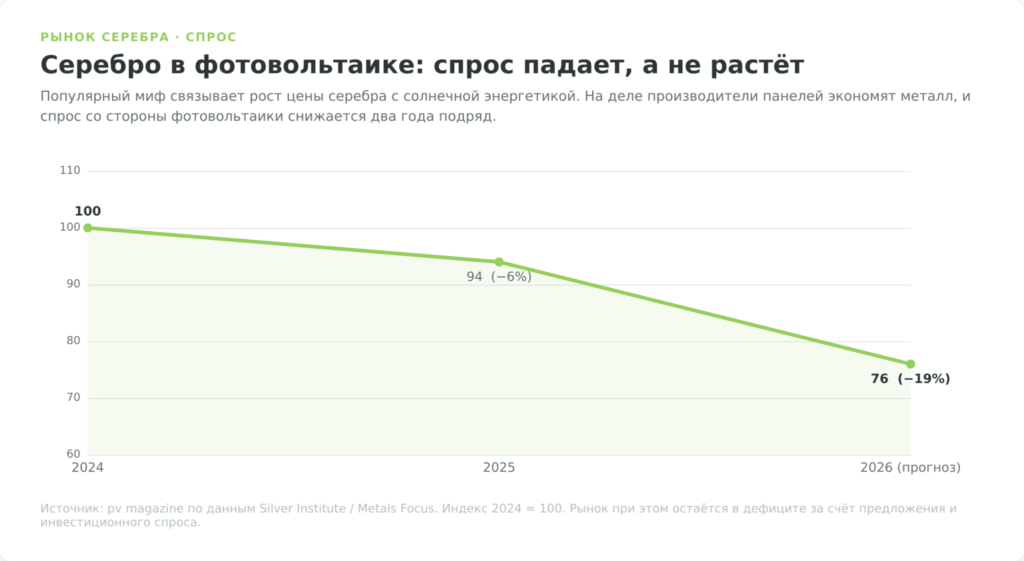 Спрос солнечной энергетики на серебро в 2024–2026 годах