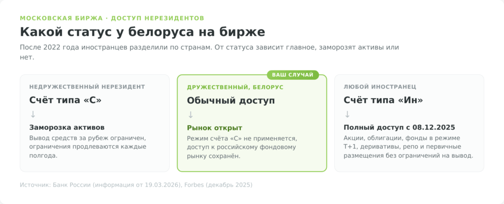 Статус белоруса как дружественного нерезидента на Московской бирже — счета С, Ин, обычный доступ