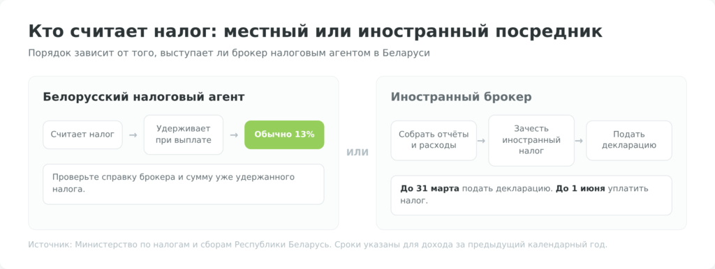 Схема уплаты налога через белорусского налогового агента и иностранного брокера