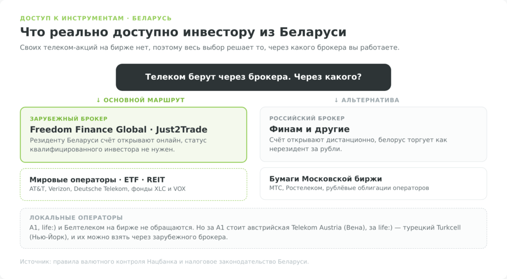 Схема доступа белорусского инвестора к телеком-бумагам через зарубежного и российского брокера