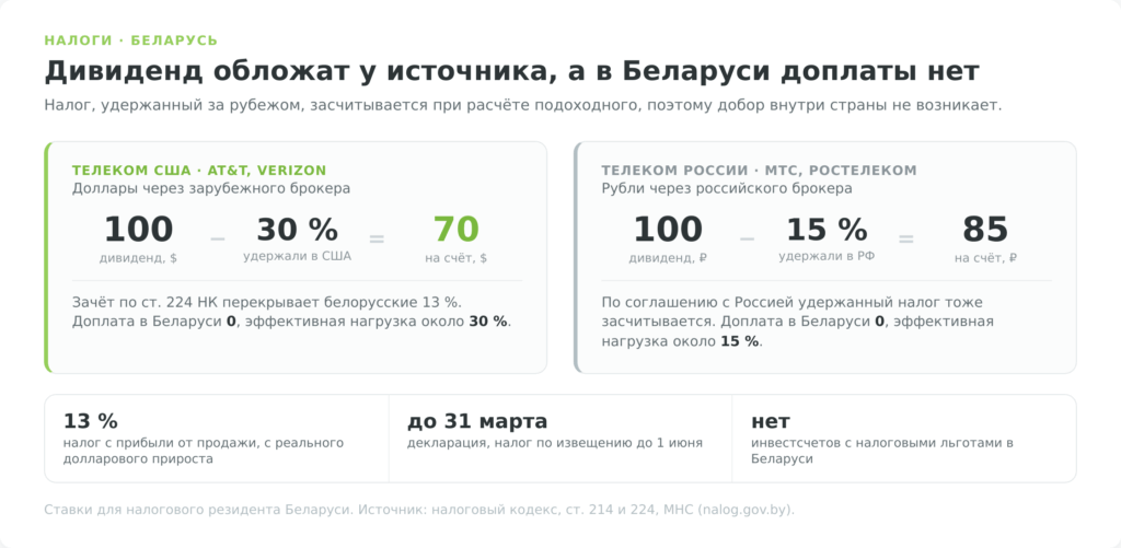 Налог белорусского инвестора с дивидендов телеком-компаний США и России