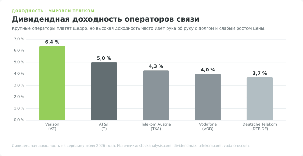 Дивидендная доходность крупнейших мировых телеком-операторов на середину 2026 года