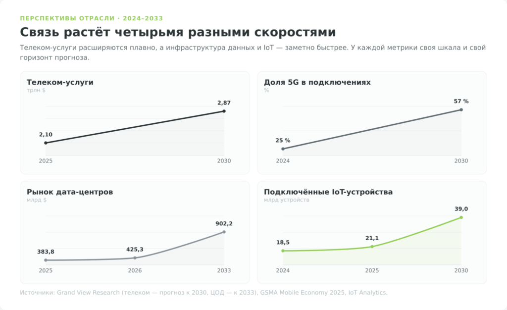 Прогноз роста телеком-услуг, 5G, дата-центров и подключённых IoT-устройств