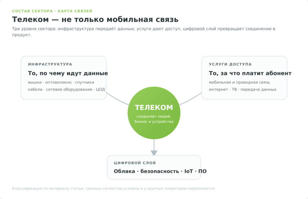 Структура телеком-сектора: инфраструктура, услуги связи и цифровые сервисы