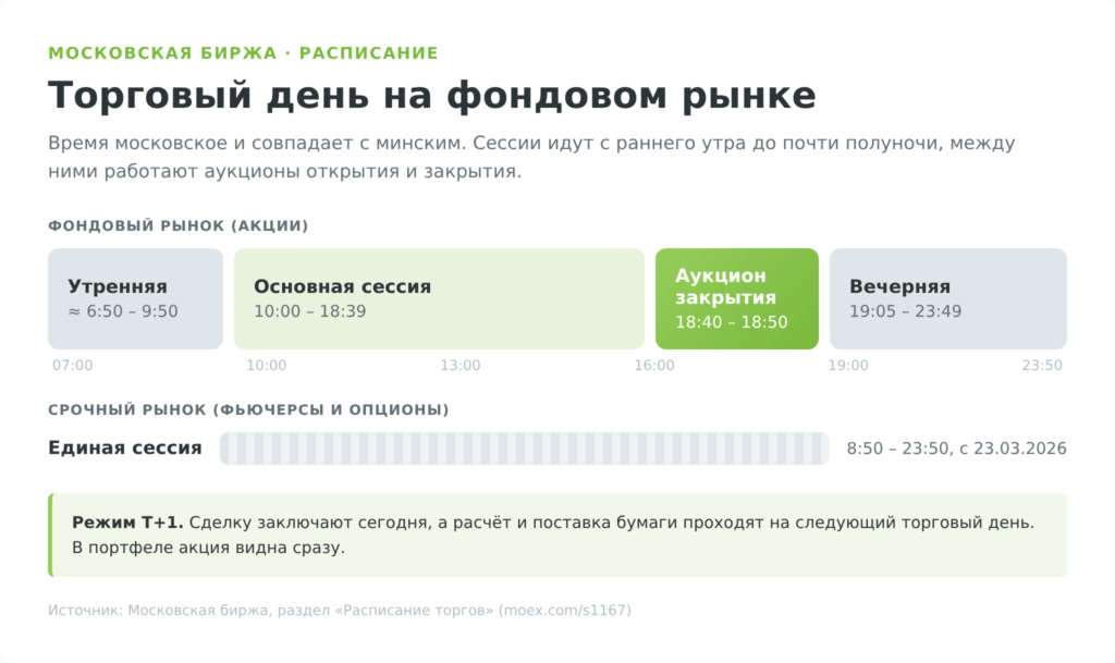 Расписание торговых сессий Московской биржи — фондовый и срочный рынок