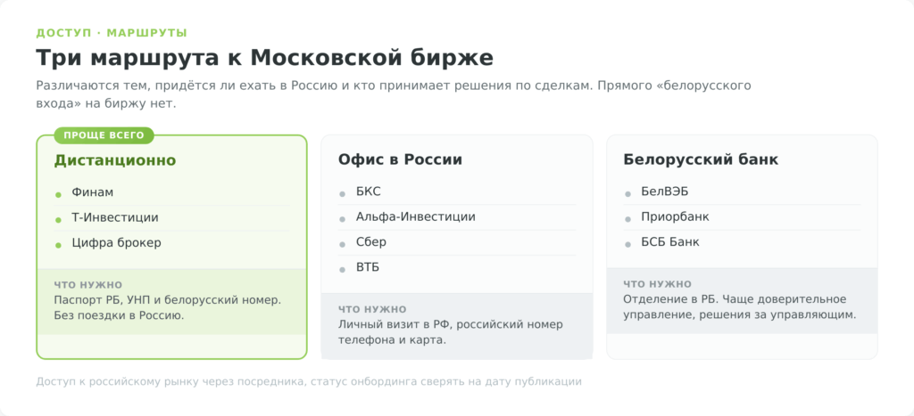 Три маршрута к Московской бирже из Беларуси — дистанционно, офис в РФ, белорусский банк