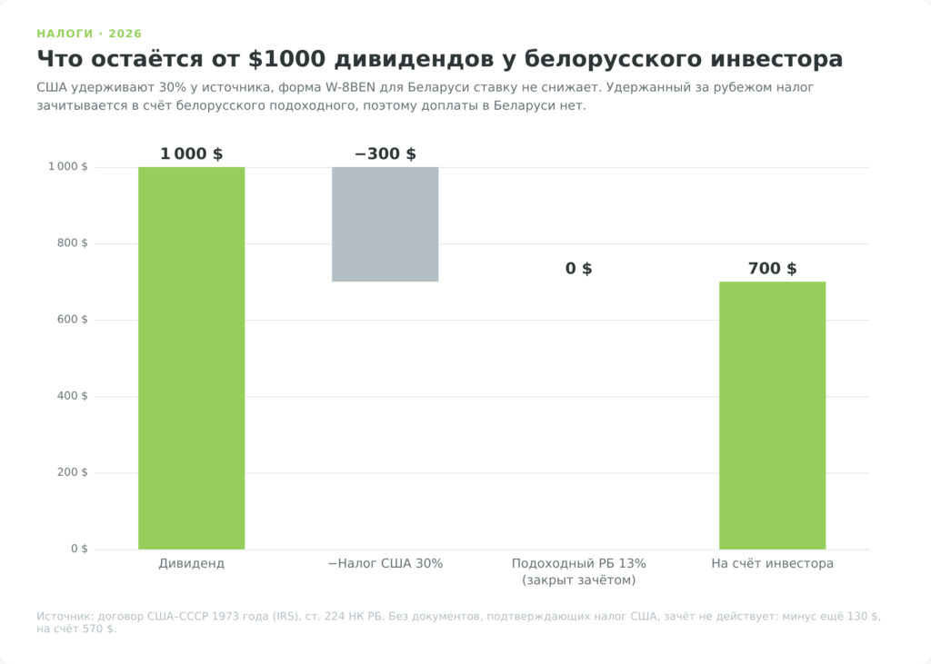 Налог на дивиденды аристократов США для белорусского инвестора
