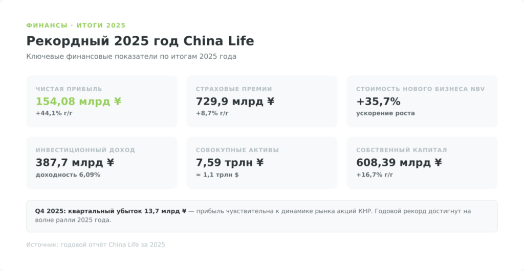 Финансовые результаты China Life 2025: чистая прибыль 154 млрд юаней, премии 729 млрд