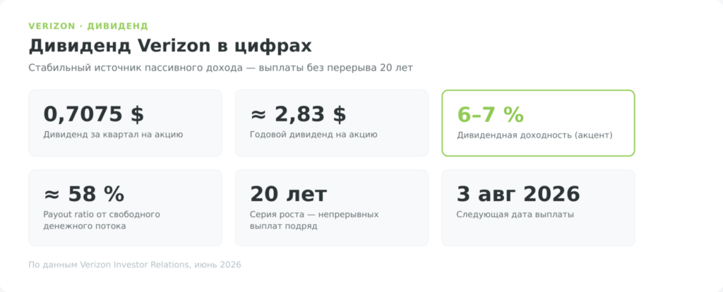 Дивиденд Verizon в цифрах, сумма, доходность, payout и серия роста