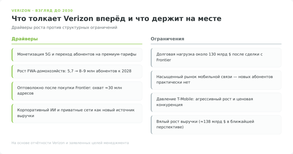 Драйверы роста и сдерживающие факторы Verizon до 2030 года