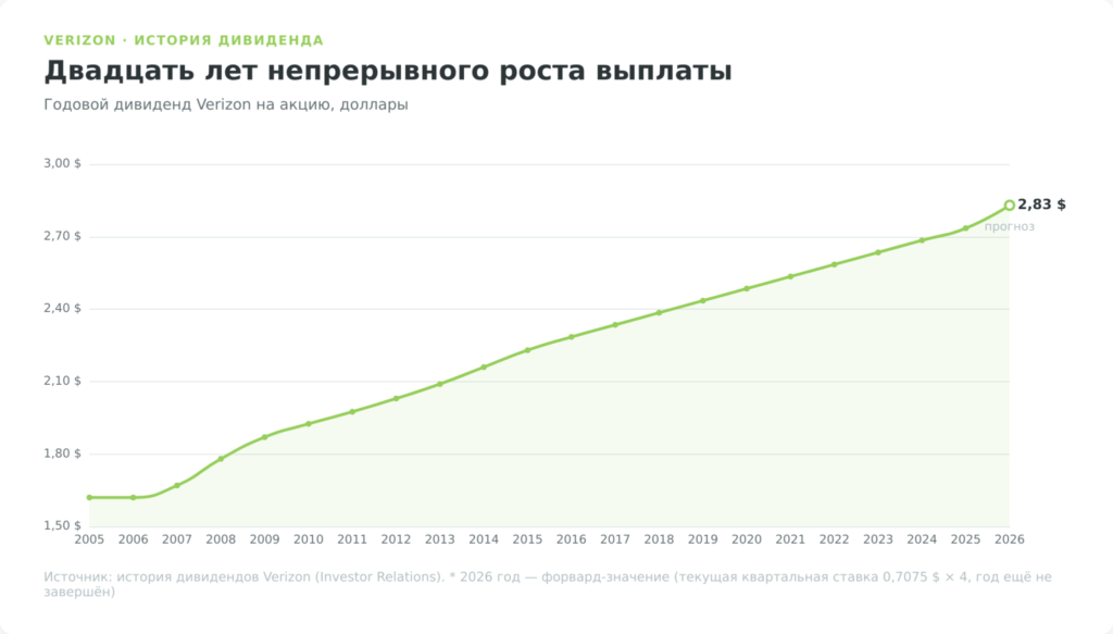 График роста годового дивиденда Verizon на акцию с 2005 по 2026 год