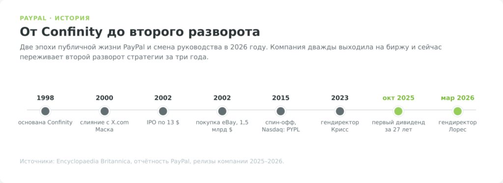 Таймлайн истории акций PayPal: от Confinity 1998 до смены руководства в 2026 году
