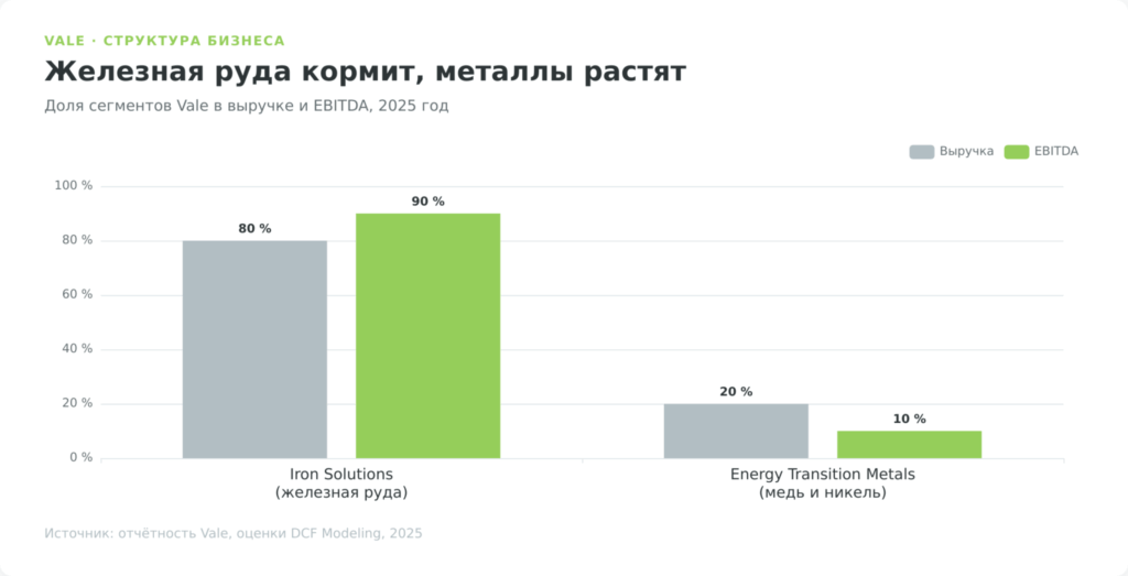 Доли сегментов Vale в выручке и EBITDA, железная руда против металлов энергоперехода