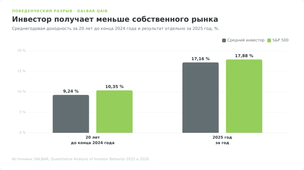 Сравнение доходности среднего инвестора и индекса S&P 500 по данным DALBAR