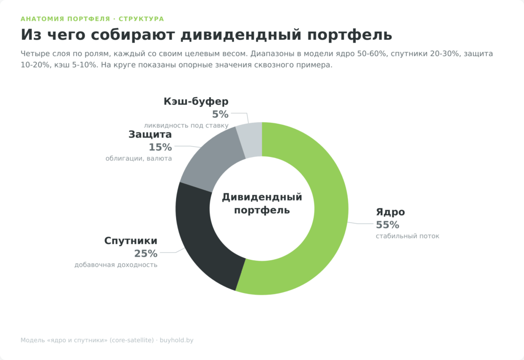 Структура дивидендного портфеля: ядро 55%, спутники 25%, защита 15%, кэш 5%