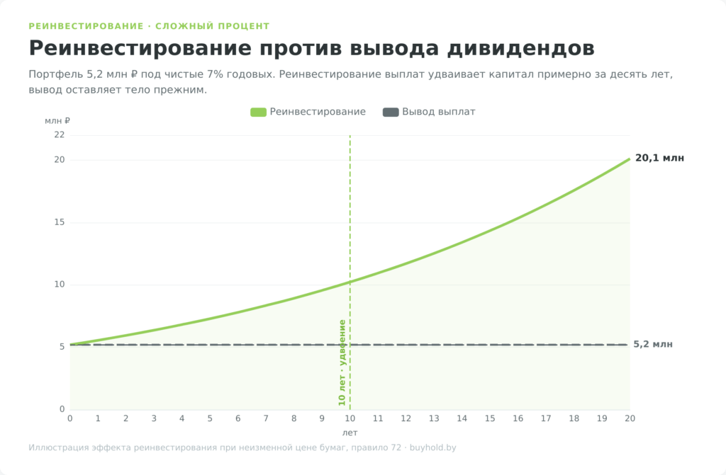 График роста портфеля при реинвестировании дивидендов против вывода за 20 лет