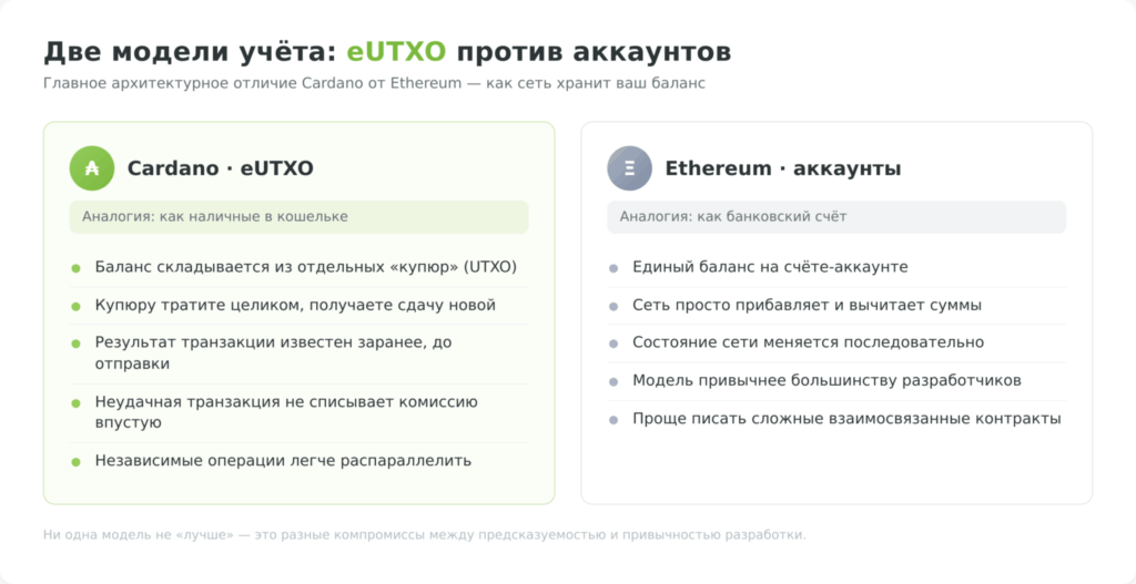 Сравнение модели eUTXO в Cardano и модели аккаунтов в Ethereum
