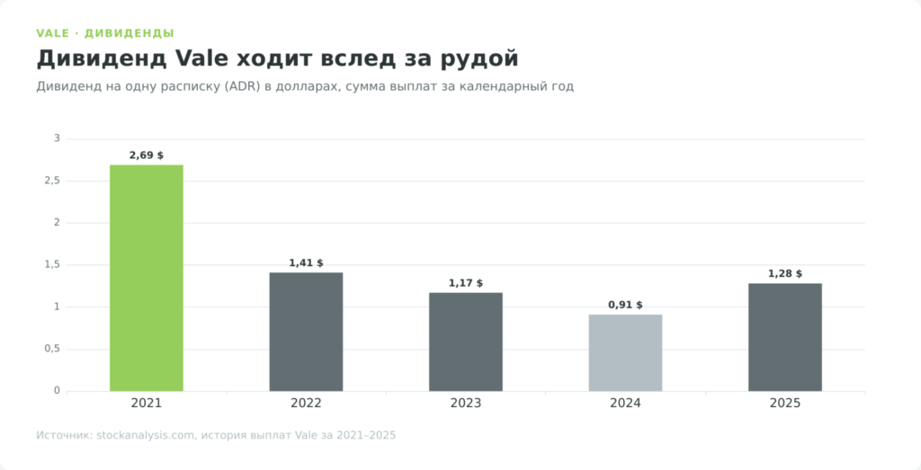 Дивиденд Vale на акцию по годам с 2021 по 2025, размах от 2,69 до 0,91 доллара