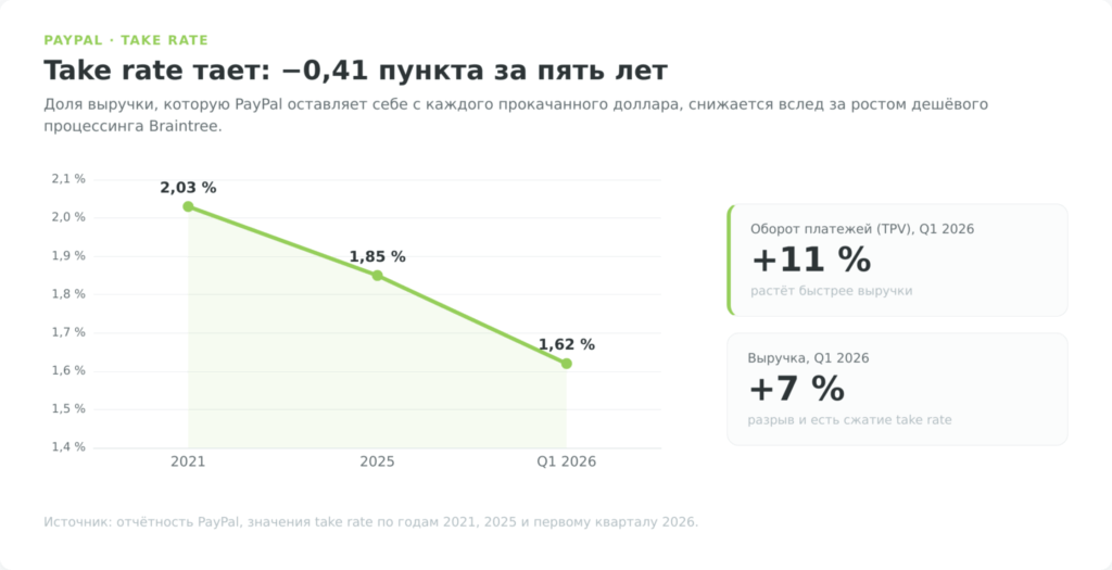 График take rate акций PayPal: снижение с 2,03% в 2021 до 1,62% в 2026 году