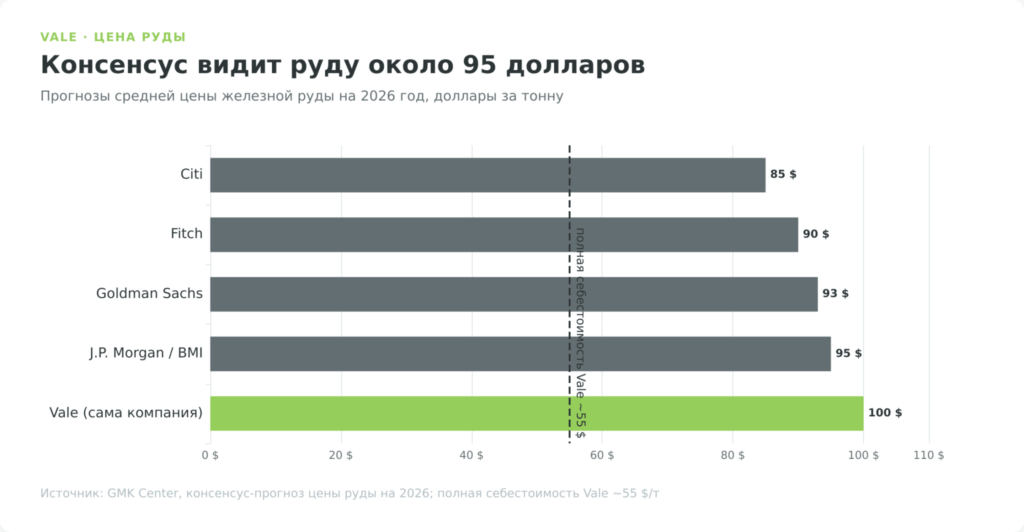 Прогнозы цены железной руды на 2026 год от 85 долларов у Citi до 100 у Vale
