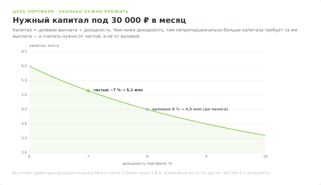 Кривая: нужный капитал под 30 000 ₽ в месяц в зависимости от чистой доходности дивидендного портфеля