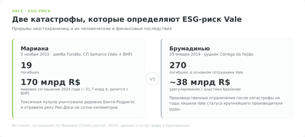 Сравнение катастроф Мариана 2015 и Брумадинью 2019, жертвы и суммы компенсаций