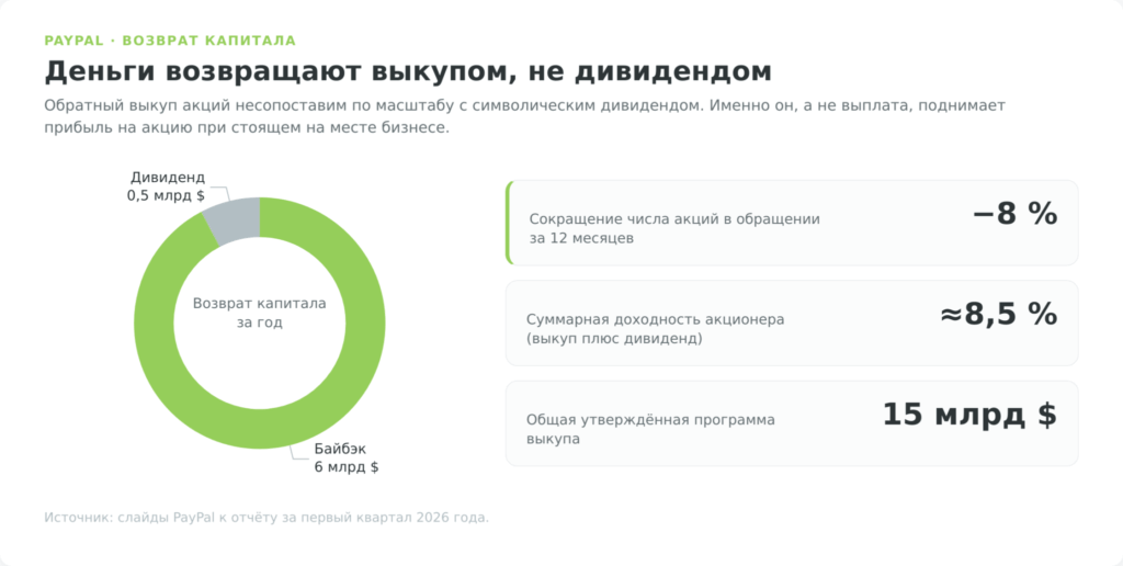 Возврат капитала по акциям PayPal: байбэк 6 млрд долларов против символического дивиденда