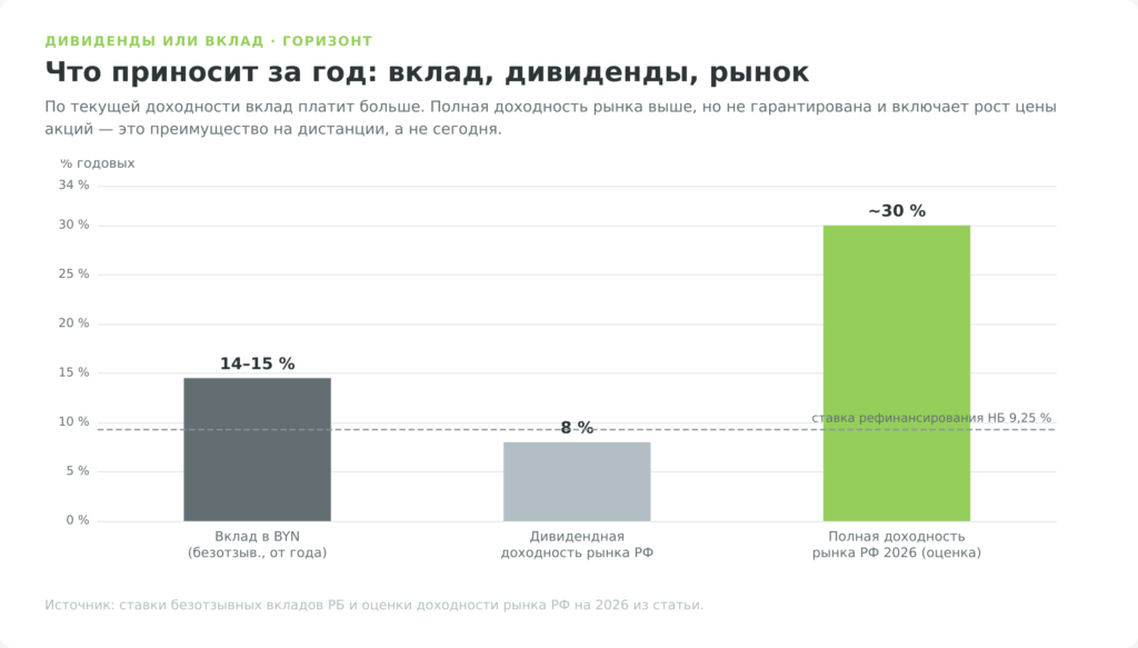 Сравнение годовой доходности: банковский вклад, дивидендная доходность рынка РФ и полная доходность рынка на 2026 год