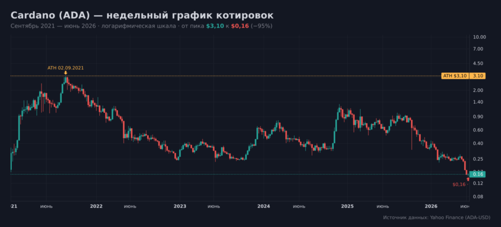 Недельный график цены Cardano ADA с пиком 2021 года и падением на 95 процентов
