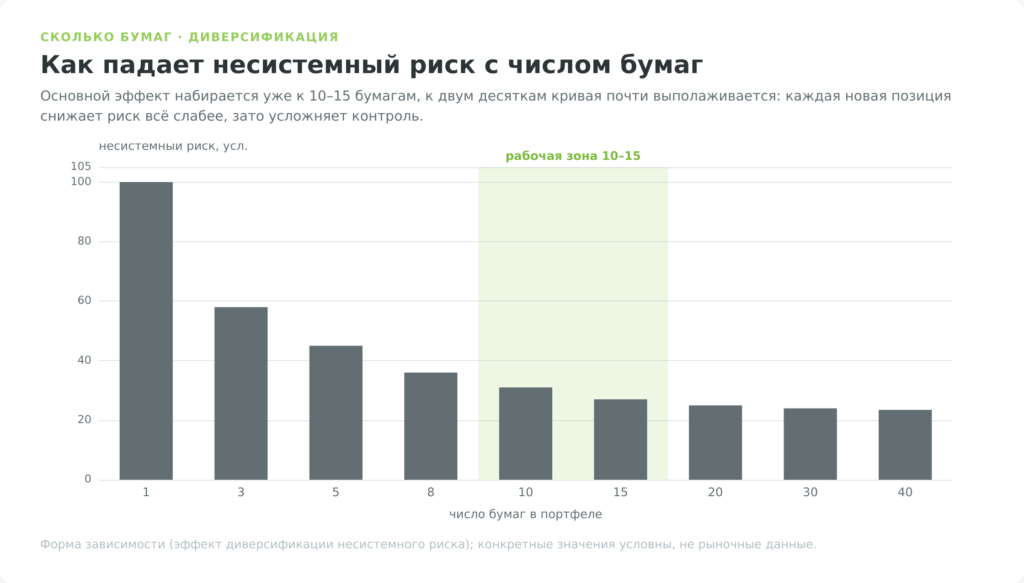 Столбчатая диаграмма: как снижается несистемный риск дивидендного портфеля с ростом числа бумаг, рабочая зона 10-15 позиций
