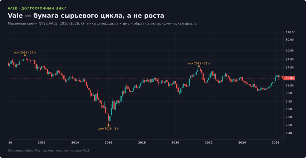 Долгосрочный график акций Vale за 2010–2026, сырьевая цикличность от пика 37 долларов до дна 2 долларов и обратно