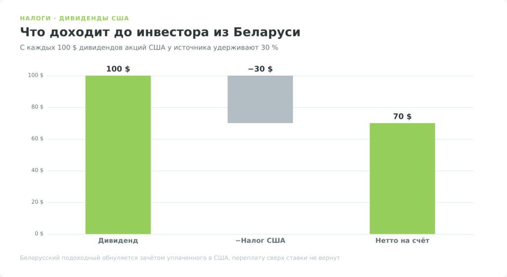 Налог на дивиденды акций США для инвестора из Беларуси: из 100 долларов удерживают 30, на счёт приходит 70